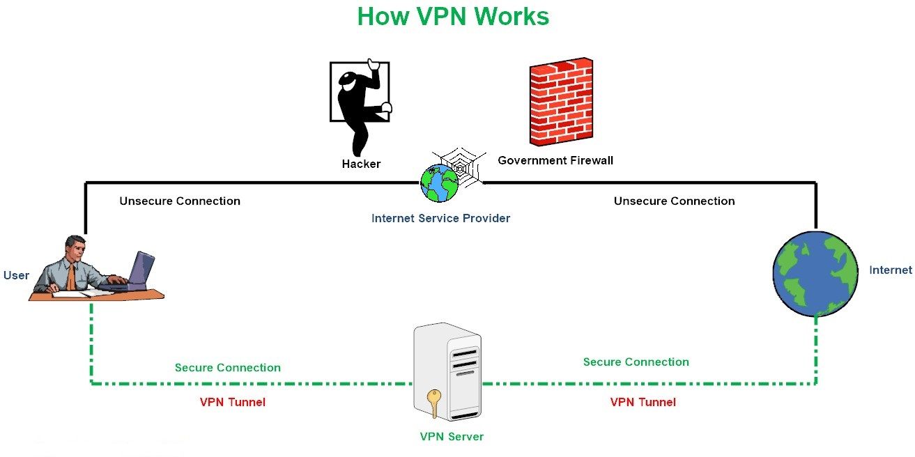 Virtual Private Network Protocol EXPLAINED! A list of available VPN  protocols - TECHCYN